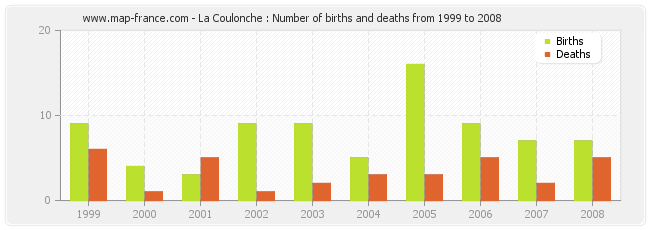 La Coulonche : Number of births and deaths from 1999 to 2008